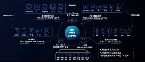 企业如何快速构建数据安全防线 以腾讯云安全赋能信息系统集成服务