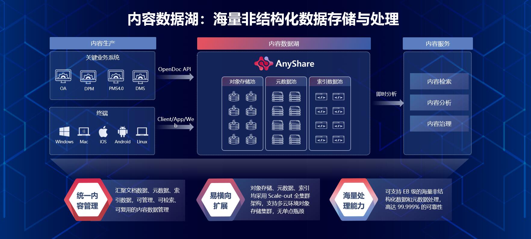 中国天辰携手爱数AnyShare 共探非结构化数据治理新路径，赋能智能信息系统集成服务