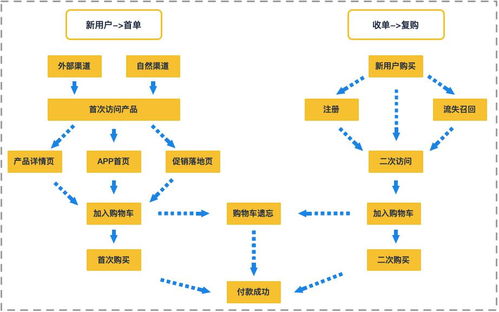 优秀产品人必懂的数据驱动增长模型 核心理念与应用框架