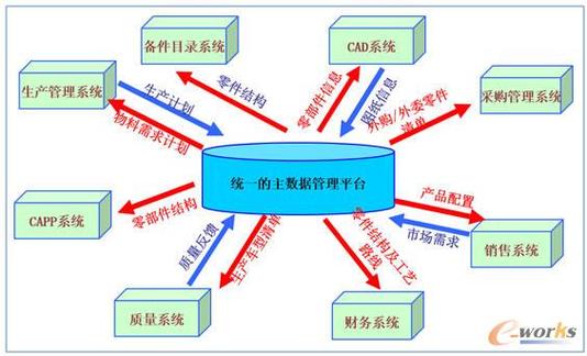 产品主数据关联图