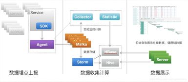 微服务跟踪 凌波微步般的系统集成之道